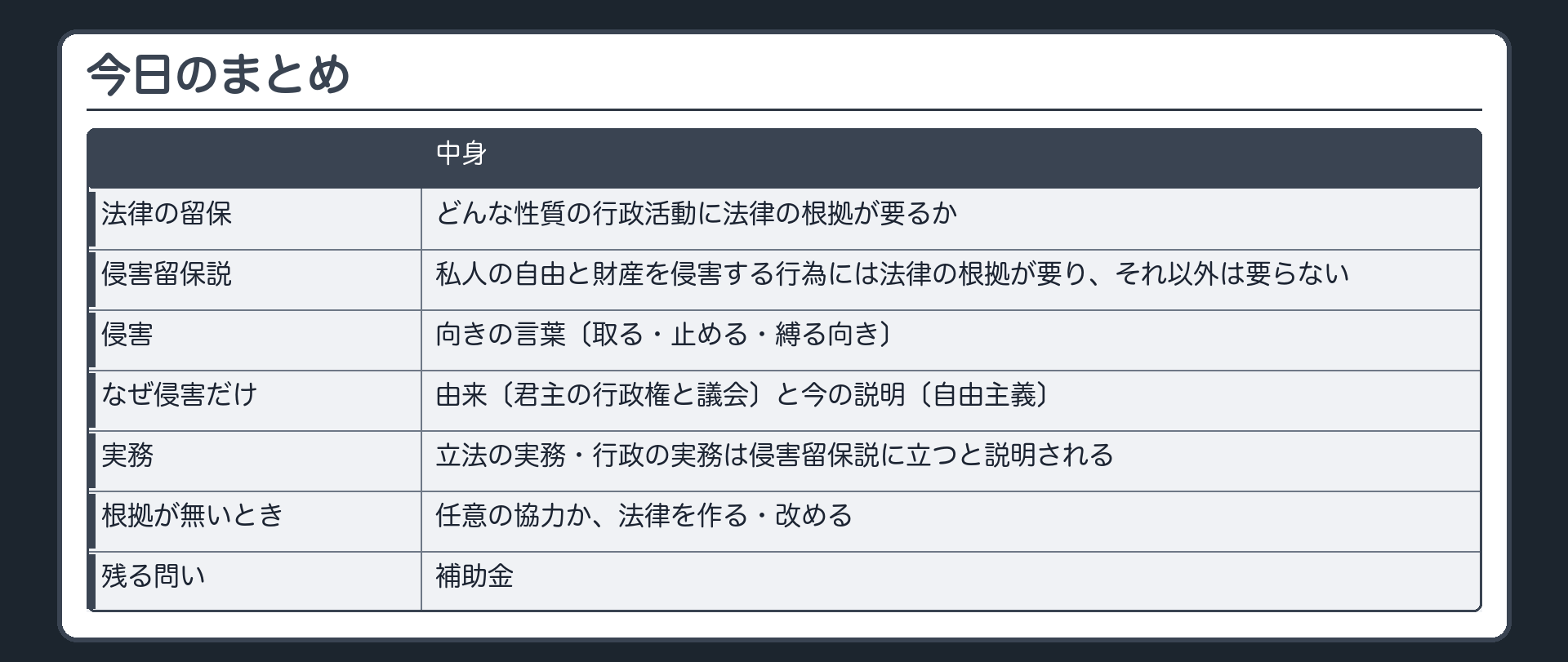 今日のまとめ（法律の留保＝どんな性質の行政活動に法律の根拠が要るか／侵害留保説＝私人の自由と財産を侵害する行為には法律の根拠が要り、それ以外は要らない／侵害＝向きの言葉〔取る・止める・縛る向き〕／なぜ侵害だけ＝由来〔君主の行政権と議会〕と今の説明〔自由主義〕／実務＝立法の実務・行政の実務は侵害留保説に立つと説明される／根拠が無いとき＝任意の協力か、法律を作る・改める／残る問い＝補助金）