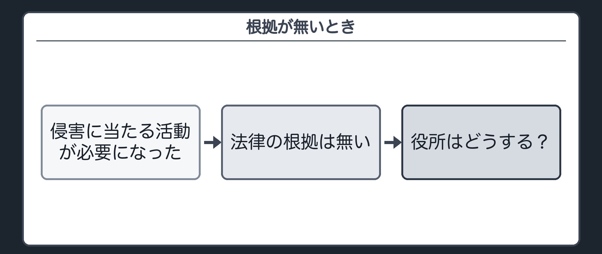根拠が無いとき（侵害に当たる活動が必要になった→法律の根拠は無い→役所はどうする？）