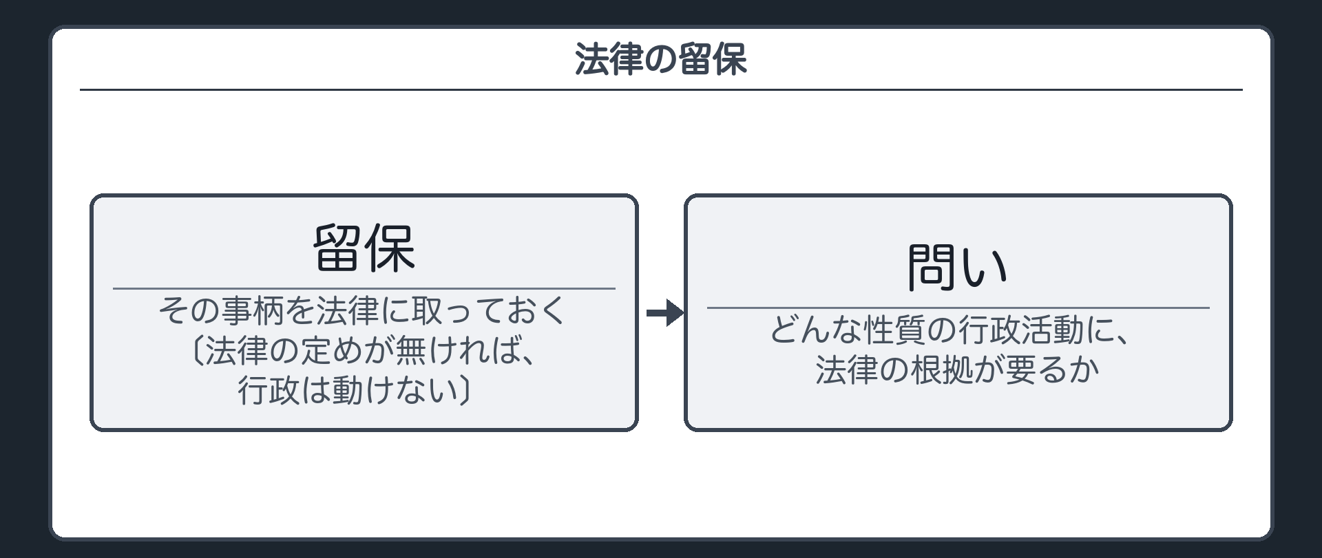 法律の留保（問い＝どんな性質の行政活動に、法律の根拠が要るか／留保＝その事柄を法律に取っておく〔法律の定めが無ければ、行政は動けない〕）