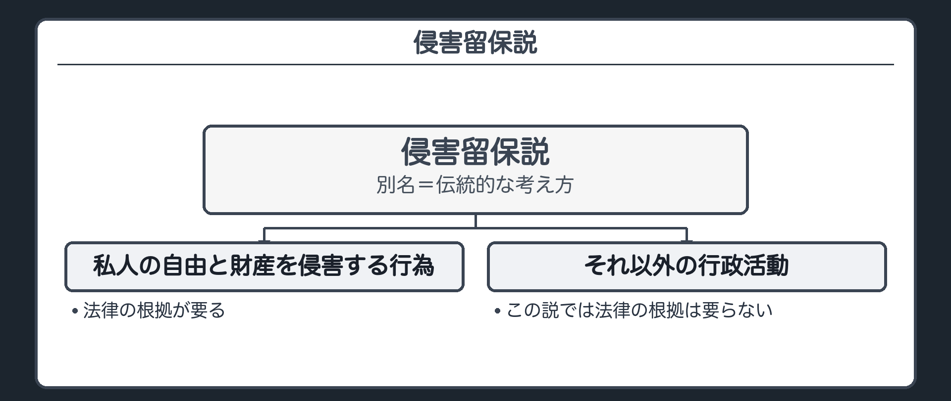 侵害留保説（私人の自由と財産を侵害する行為＝法律の根拠が要る／それ以外の行政活動＝この説では法律の根拠は要らない／別名＝伝統的な考え方）