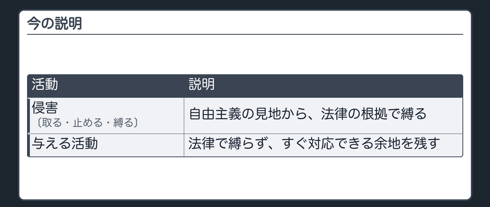 今の説明（侵害〔取る・止める・縛る〕＝自由主義の見地から、法律の根拠で縛る／与える活動＝法律で縛らず、すぐ対応できる余地を残す）