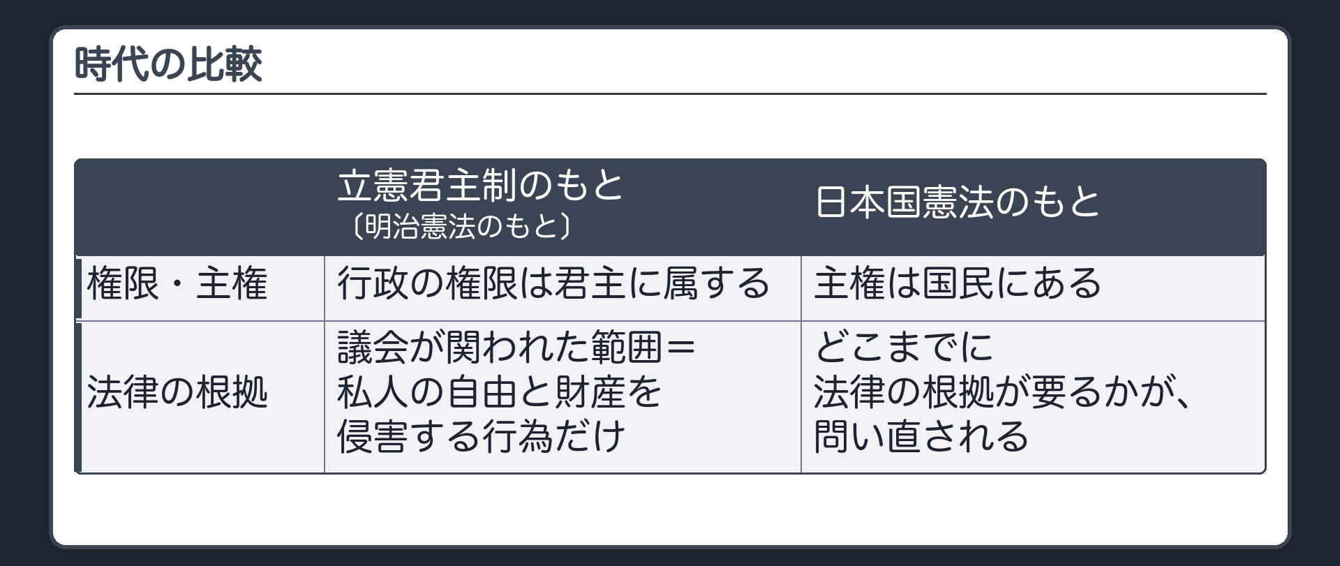 時代の比較（立憲君主制のもと〔明治憲法のもと〕＝行政の権限は君主に属する／議会が関われた範囲＝私人の自由と財産を侵害する行為だけ／日本国憲法のもと＝主権は国民にある／どこまでに法律の根拠が要るかが、問い直される）
