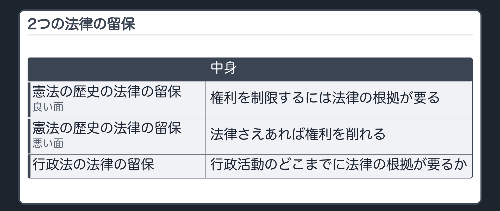 2つの法律の留保（憲法の歴史の法律の留保＝良い面〔権利を制限するには法律の根拠が要る〕／悪い面〔法律さえあれば権利を削れる〕／行政法の法律の留保＝行政活動のどこまでに法律の根拠が要るか）