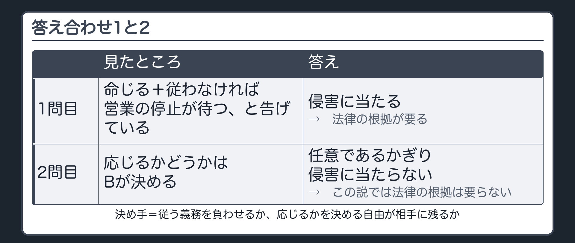 答え合わせ1と2（1問目＝命じる＋従わなければ営業の停止が待つ、と告げている→侵害に当たる→法律の根拠が要る／2問目＝応じるかどうかはBが決める→任意であるかぎり侵害に当たらない→この説では法律の根拠は要らない／決め手＝従う義務を負わせるか、応じるかを決める自由が相手に残るか）