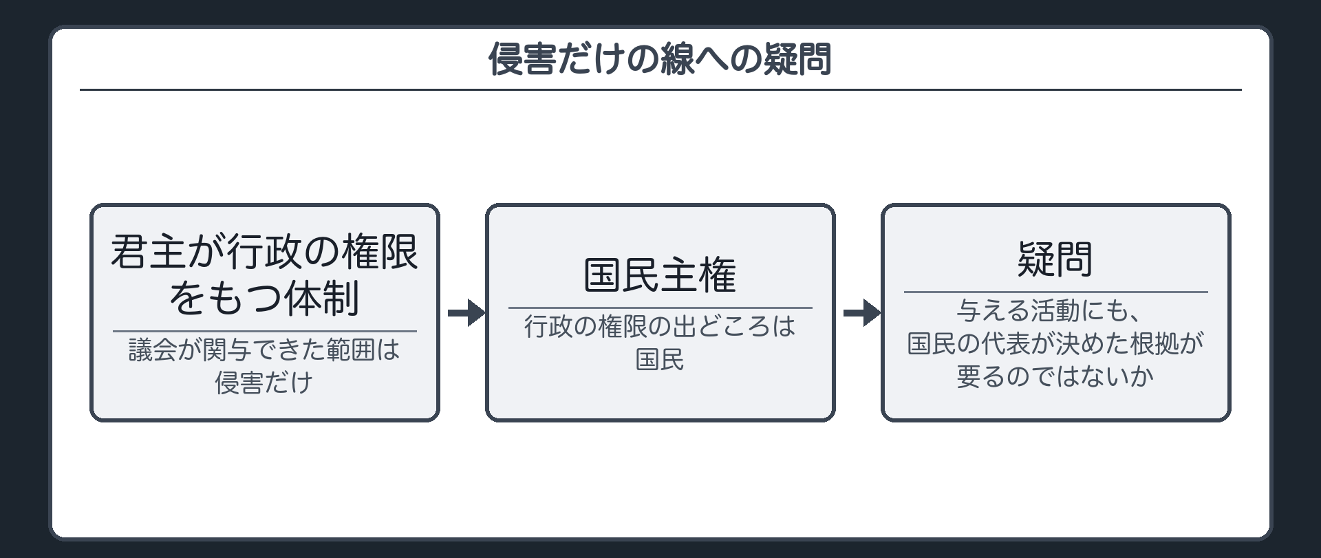 侵害だけの線への疑問（君主が行政の権限をもつ体制＝議会が関与できた範囲は侵害だけ／国民主権＝行政の権限の出どころは国民／疑問＝与える活動にも、国民の代表が決めた根拠が要るのではないか）