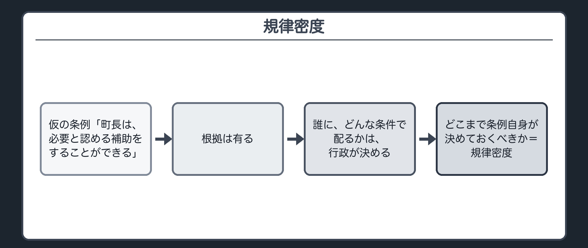 規律密度（仮の条例「町長は、必要と認める補助をすることができる」→根拠は有る→誰に・どんな条件で配るかは行政が決める→どこまで条例自身が決めておくべきか＝規律密度）