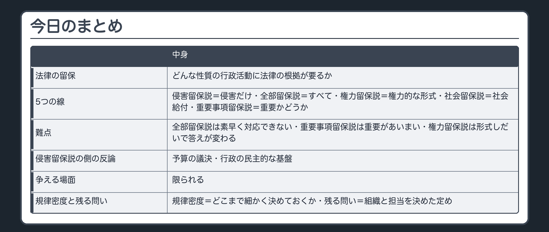 今日のまとめ（法律の留保＝どんな性質の行政活動に法律の根拠が要るか／侵害留保説＝侵害だけ／全部留保説＝すべて／権力留保説＝権力的な形式／社会留保説＝社会給付／重要事項留保説＝重要かどうか／難点＝全部留保説は素早く対応できない・重要事項留保説は重要があいまい／権力留保説＝形式しだいで答えが変わる／侵害留保説の側の反論＝予算の議決・行政の民主的な基盤／争える場面は限られる／規律密度＝どこまで細かく決めておくか／残る問い＝組織と担当を決めた定め）