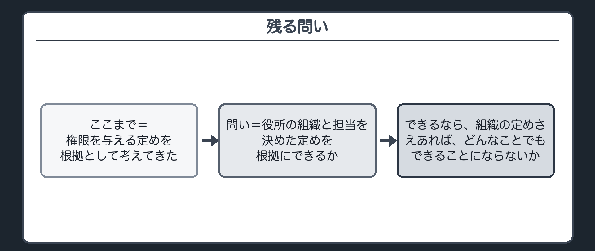 残る問い（ここまで＝権限を与える定めを根拠として考えてきた／問い＝役所の組織と担当を決めた定めを根拠にできるか／できるなら、組織の定めさえあれば、どんなことでもできることにならないか）