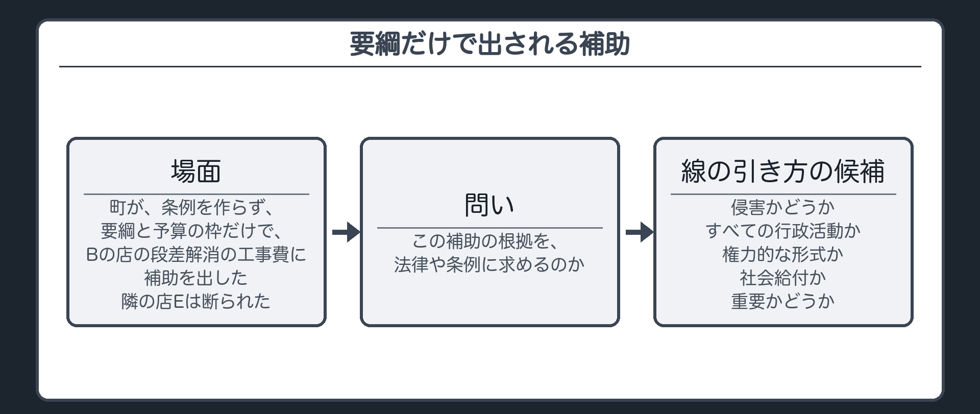 要綱だけで出される補助（場面＝町が、条例を作らず、要綱と予算の枠だけで、Bの店の段差解消の工事費に補助を出した／隣の店Eは断られた／問い＝この補助の根拠を、法律や条例に求めるのか／線の引き方の候補＝侵害かどうか・すべての行政活動か・権力的な形式か・社会給付か・重要かどうか）