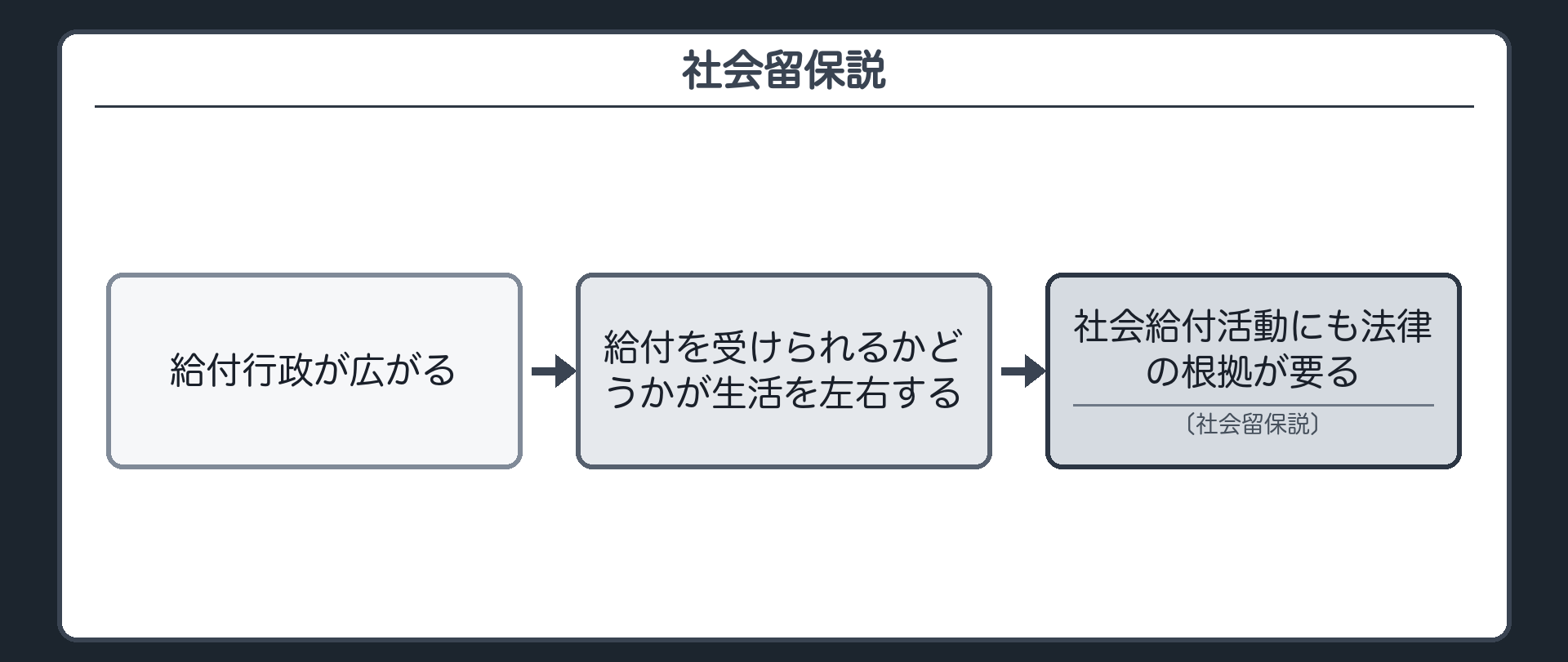 社会留保説（給付行政が広がる→給付を受けられるかどうかが生活を左右する→社会給付活動にも法律の根拠が要る〔社会留保説〕）
