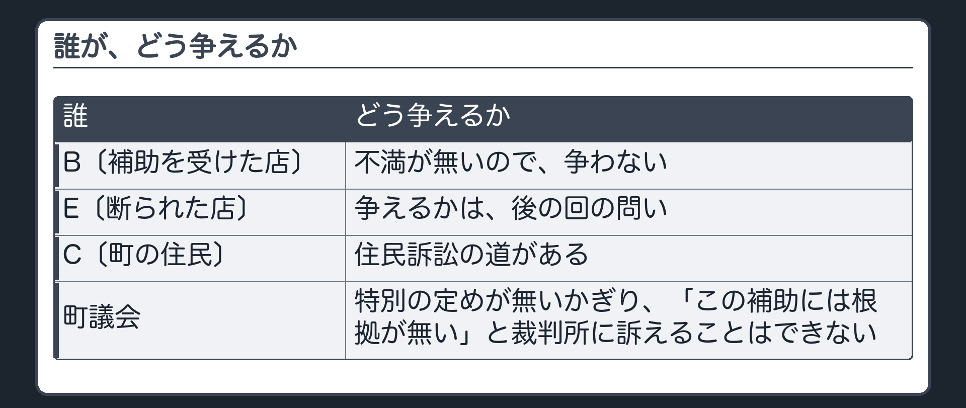 誰が、どう争えるか（B〔補助を受けた店〕＝不満が無いので、争わない／E〔断られた店〕＝争えるかは、後の回の問い／C〔町の住民〕＝住民訴訟の道がある／町議会＝特別の定めが無いかぎり、「この補助には根拠が無い」と裁判所に訴えることはできない）