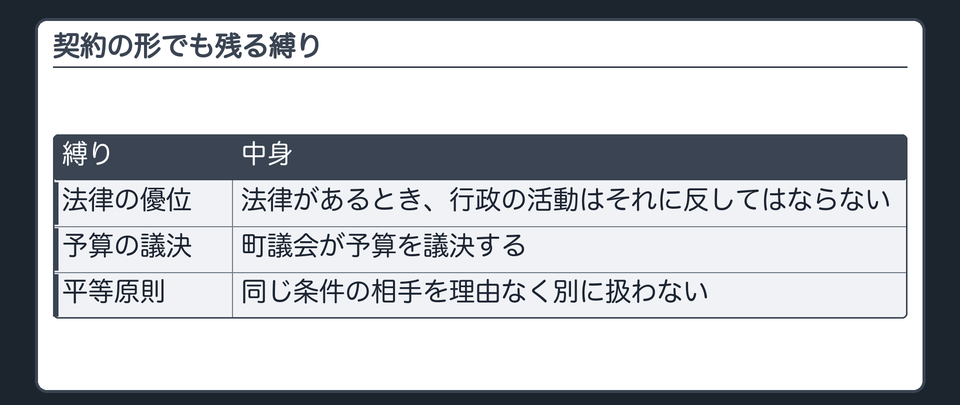契約の形でも残る縛り（法律の優位＝法律があるとき、行政の活動はそれに反してはならない／予算の議決＝町議会が予算を議決する／平等原則＝同じ条件の相手を理由なく別に扱わない）