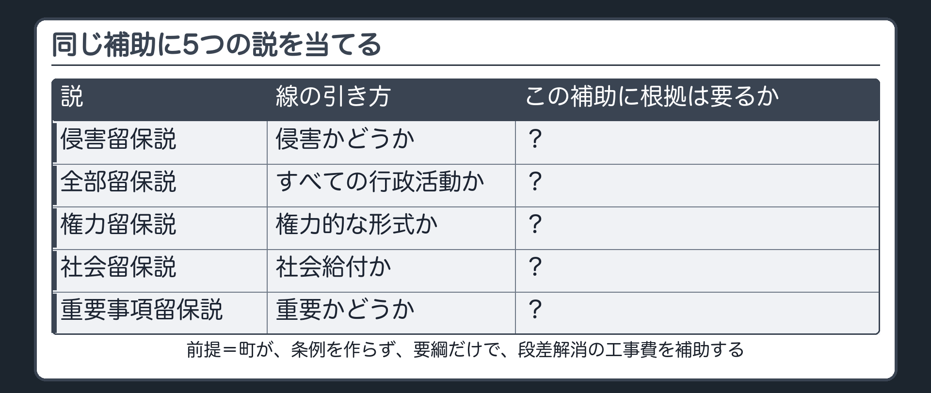 同じ補助に5つの説を当てる（前提＝町が、条例を作らず、要綱だけで、段差解消の工事費を補助する／侵害留保説＝侵害かどうか／全部留保説＝すべての行政活動か／権力留保説＝権力的な形式か／社会留保説＝社会給付か／重要事項留保説＝重要かどうか）