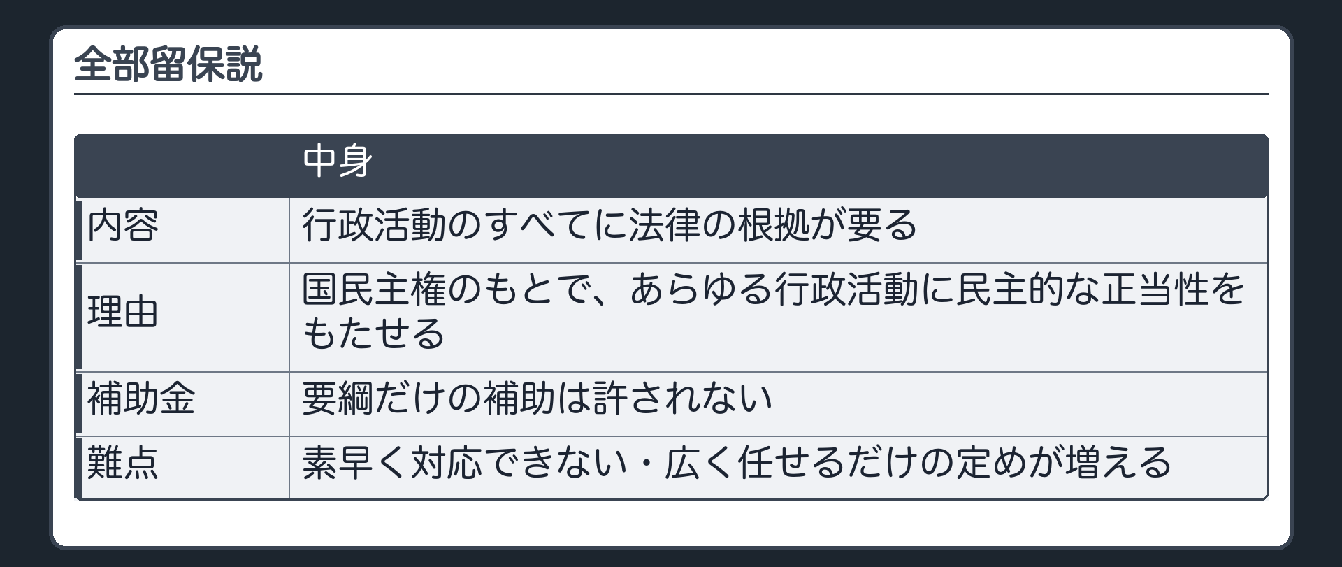 全部留保説（内容＝行政活動のすべてに法律の根拠が要る／理由＝国民主権のもとで、あらゆる行政活動に民主的な正当性をもたせる／補助金＝要綱だけの補助は許されない／難点＝素早く対応できない・広く任せるだけの定めが増える）