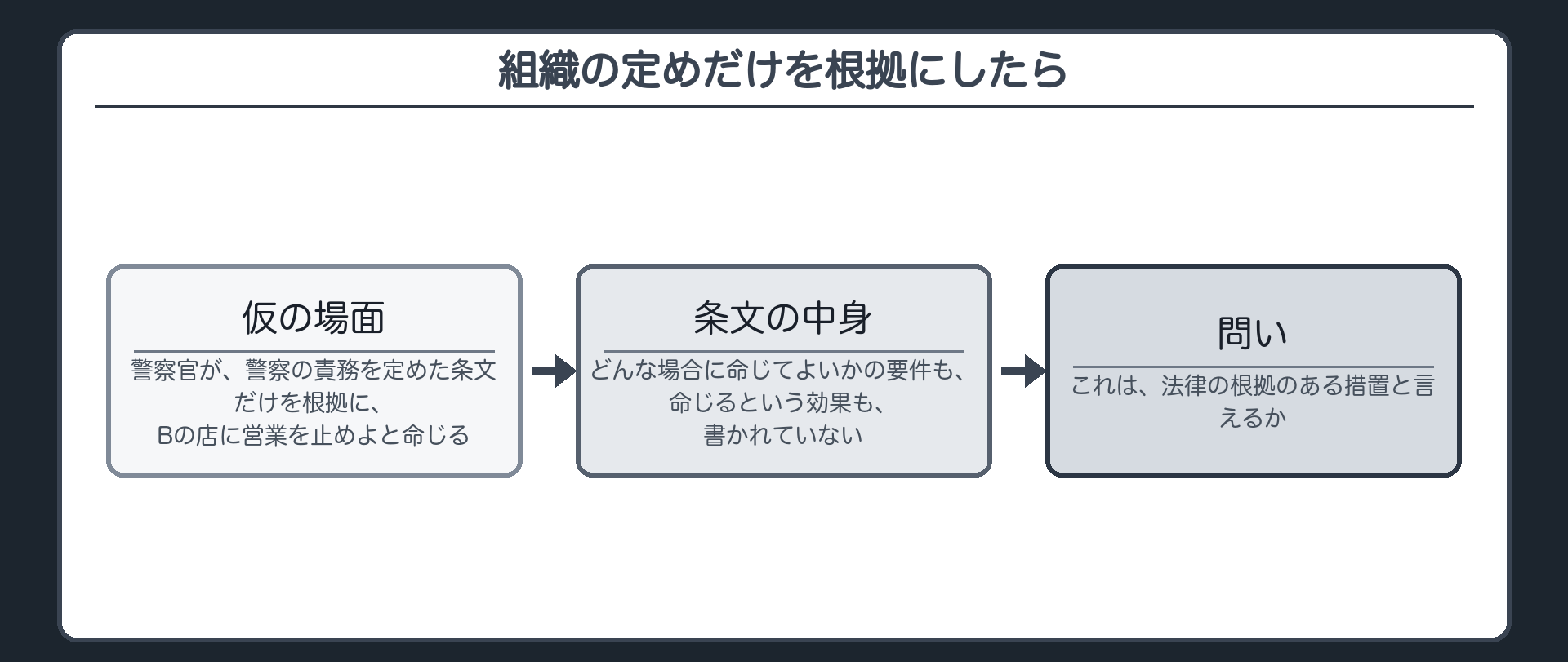 組織の定めだけを根拠にしたら（仮の場面＝警察官が、警察の責務を定めた条文だけを根拠に、Bの店に営業を止めよと命じる／警察の責務を定めた条文には、どんな場合に命じてよいかの要件も、命じるという効果も書かれていない／問い＝これは、法律の根拠のある措置と言えるか）