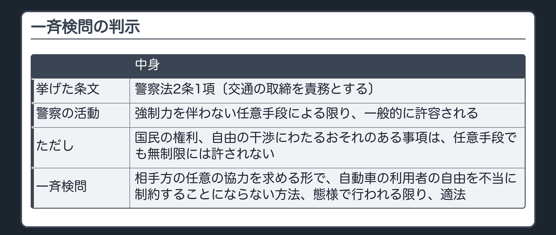 一斉検問の判示（挙げた条文＝警察法2条1項〔交通の取締を責務とする〕／警察の活動＝強制力を伴わない任意手段による限り、一般的に許容される／ただし＝国民の権利、自由の干渉にわたるおそれのある事項は、任意手段でも無制限には許されない／一斉検問＝相手方の任意の協力を求める形で、自動車の利用者の自由を不当に制約することにならない方法、態様で行われる限り、適法）