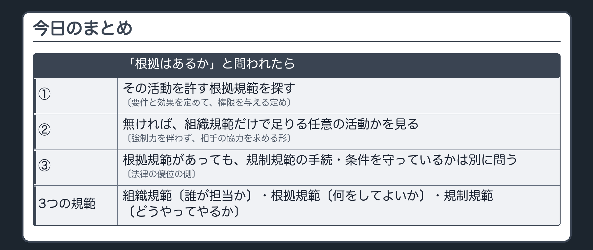 今日のまとめ（「根拠はあるか」と問われたら＝①その活動を許す根拠規範を探す〔要件と効果を定めて、権限を与える定め〕②無ければ、組織規範だけで足りる任意の活動かを見る〔強制力を伴わず、相手の協力を求める形〕③根拠規範があっても、規制規範の手続・条件を守っているかは別に問う〔法律の優位の側〕／3つの規範＝組織規範〔誰が担当か〕・根拠規範〔何をしてよいか〕・規制規範〔どうやってやるか〕）