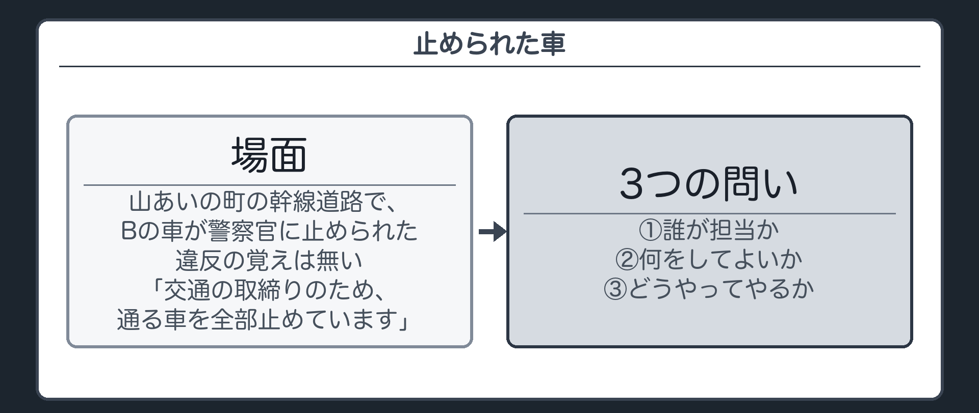 止められた車（場面＝山あいの町の幹線道路で、Bの車が警察官に止められた／違反の覚えは無い／「交通の取締りのため、通る車を全部止めています」／3つの問い＝①誰が担当か ②何をしてよいか ③どうやってやるか）