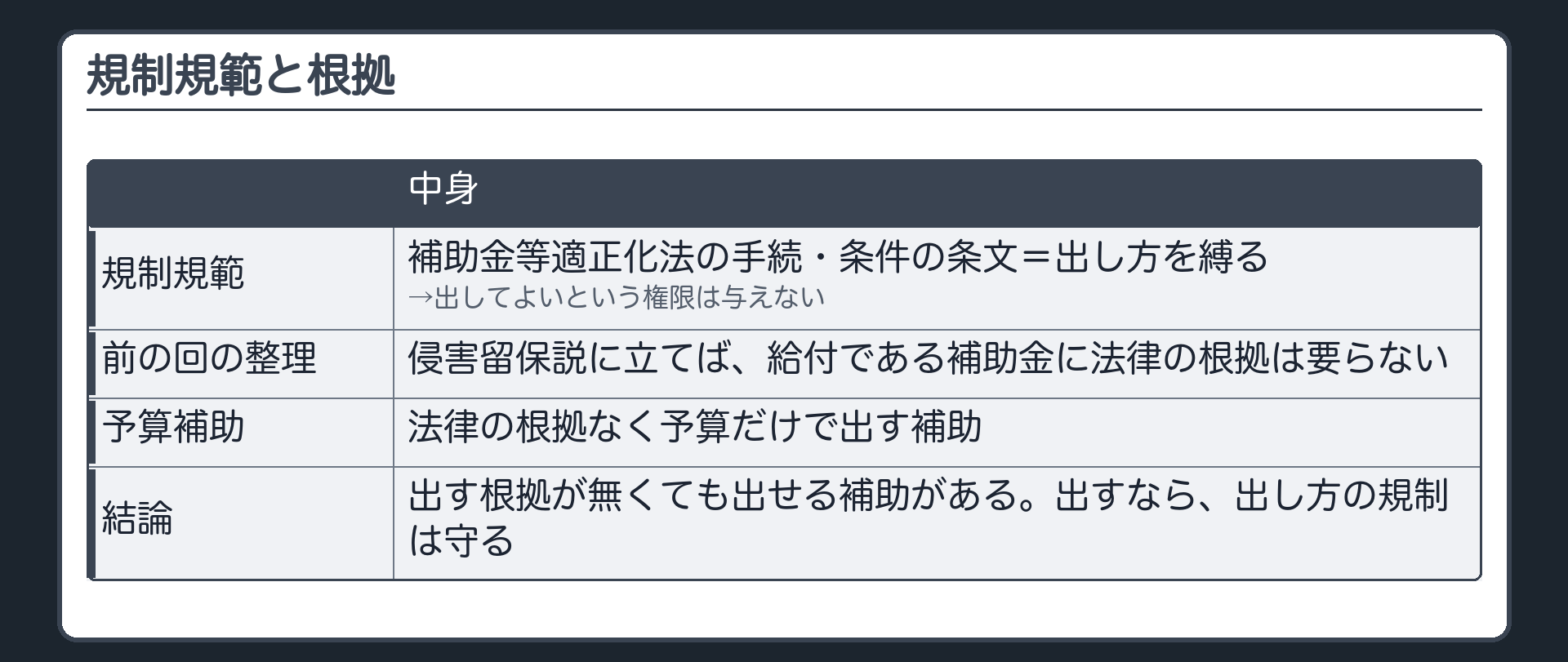 規制規範と根拠（規制規範＝補助金等適正化法の手続・条件の条文＝出し方を縛る→出してよいという権限は与えない／前の回の整理＝侵害留保説に立てば、給付である補助金に法律の根拠は要らない／予算補助＝法律の根拠なく予算だけで出す補助／結論＝出す根拠が無くても出せる補助がある。出すなら、出し方の規制は守る）