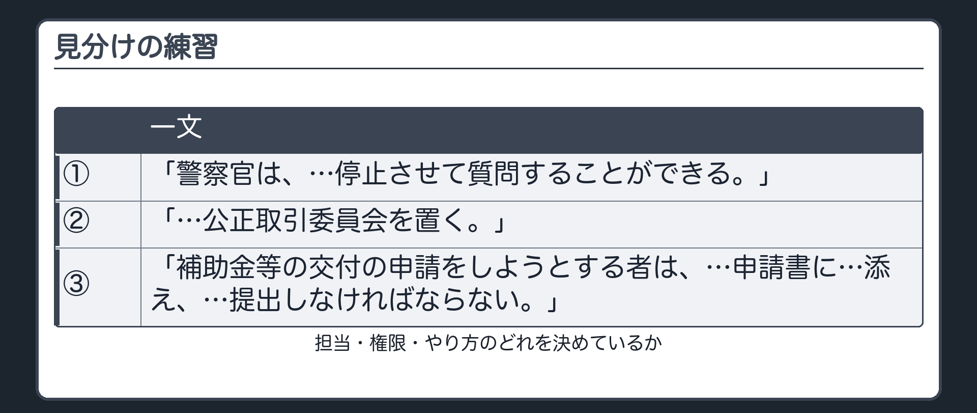 見分けの練習（次の3つの一文は、担当・権限・やり方のどれを決めているか／①「警察官は、…停止させて質問することができる。」②「…公正取引委員会を置く。」③「補助金等の交付の申請をしようとする者は、…申請書に…添え、…提出しなければならない。」）