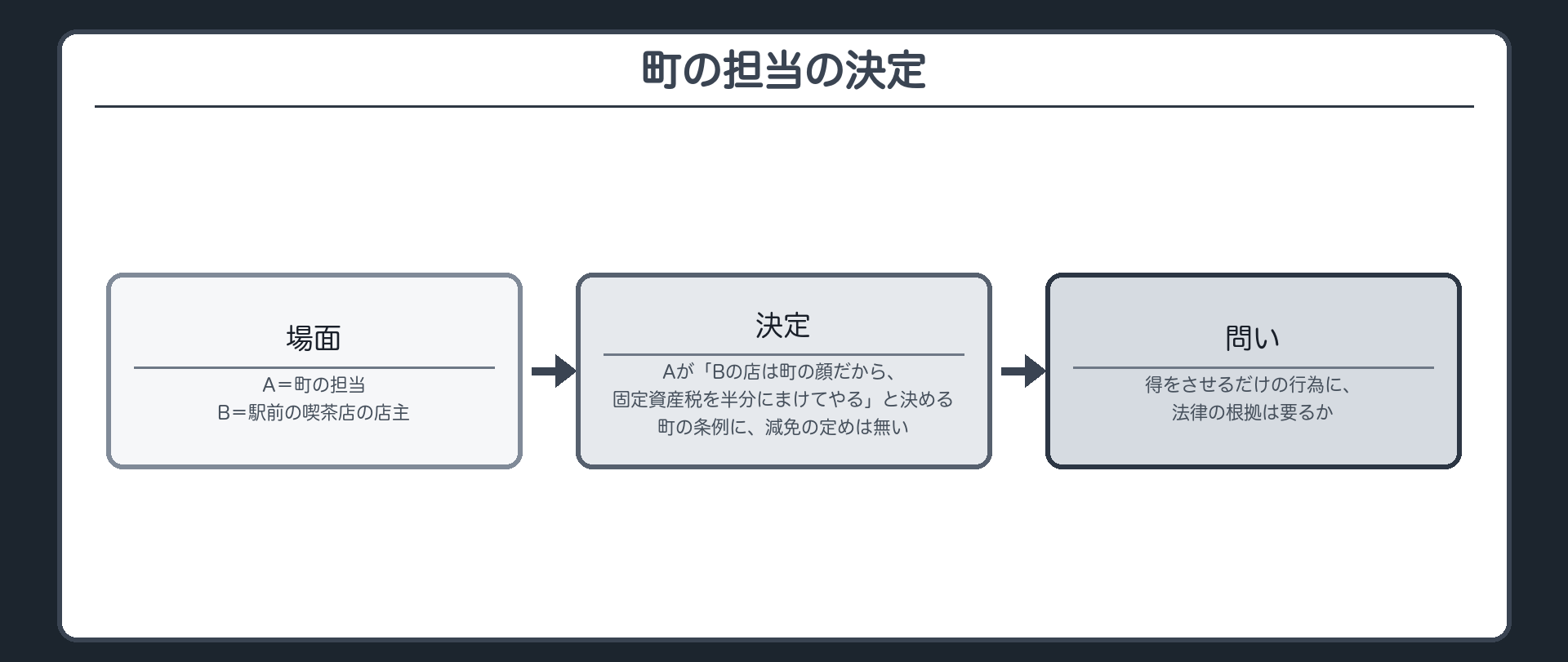 町の担当の決定（A＝町の担当／B＝駅前の喫茶店の店主／Aが「Bの店は町の顔だから、固定資産税を半分にまけてやる」と決める／町の条例に、減免の定めは無い／問い＝得をさせるだけの行為に、法律の根拠は要るか）