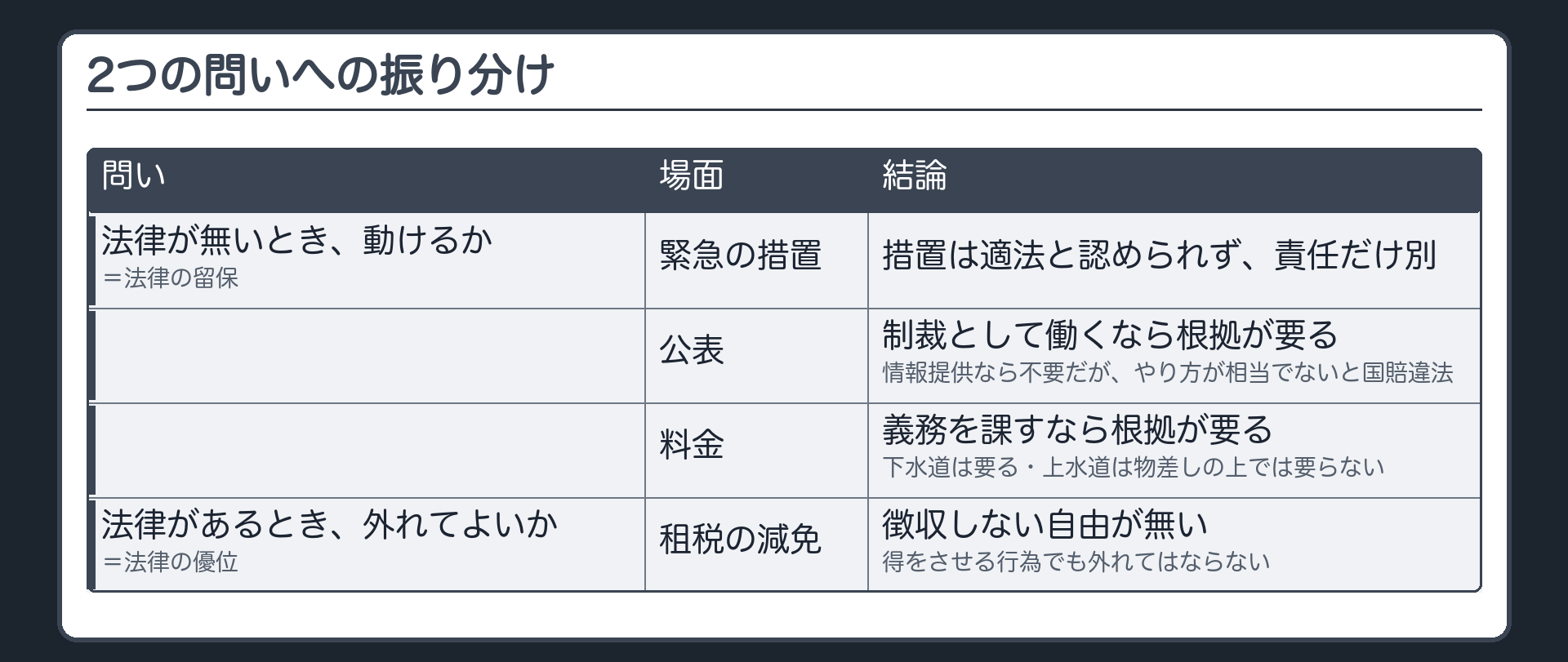 2つの問いへの振り分け（法律が無いとき、動けるか＝法律の留保：緊急の措置〔措置は適法と認められず、責任だけ別〕・公表〔制裁として働くなら根拠が要る。情報提供なら不要だが、やり方が相当でないと国賠違法〕・料金〔義務を課すなら根拠が要る。下水道は要る・上水道は物差しの上では要らない〕／法律があるとき、外れてよいか＝法律の優位：租税の減免〔徴収しない自由が無い。得をさせる行為でも外れてはならない〕）