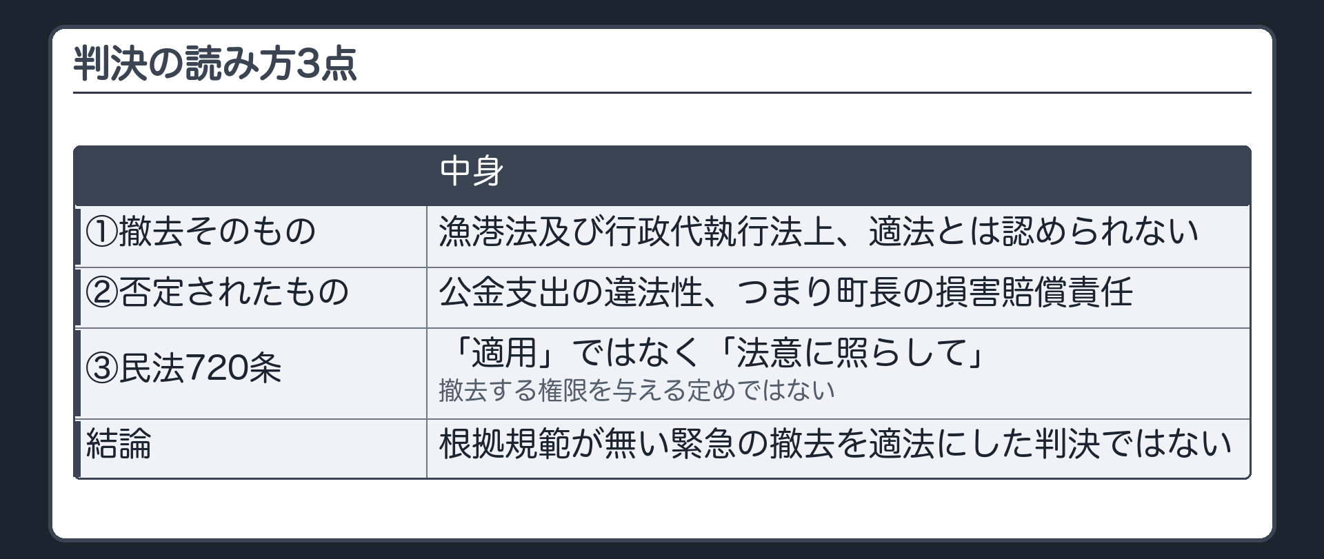判決の読み方3点（①撤去そのもの＝漁港法及び行政代執行法上、適法とは認められない／②否定されたもの＝公金支出の違法性、つまり町長の損害賠償責任／③民法720条＝「適用」ではなく「法意に照らして」。撤去する権限を与える定めではない／結論＝根拠規範が無い緊急の撤去を適法にした判決ではない）