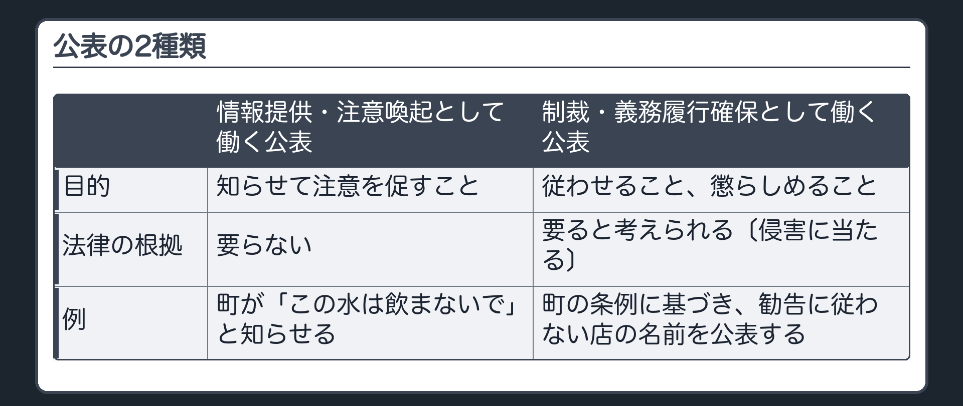 公表の2種類（情報提供・注意喚起として働く公表＝目的は知らせて注意を促すこと／法律の根拠＝要らない／例＝町が「この水は飲まないで」と知らせる。制裁・義務履行確保として働く公表＝目的は従わせること、懲らしめること／法律の根拠＝要ると考えられる〔侵害に当たる〕／例＝町の条例に基づき、勧告に従わない店の名前を公表する）