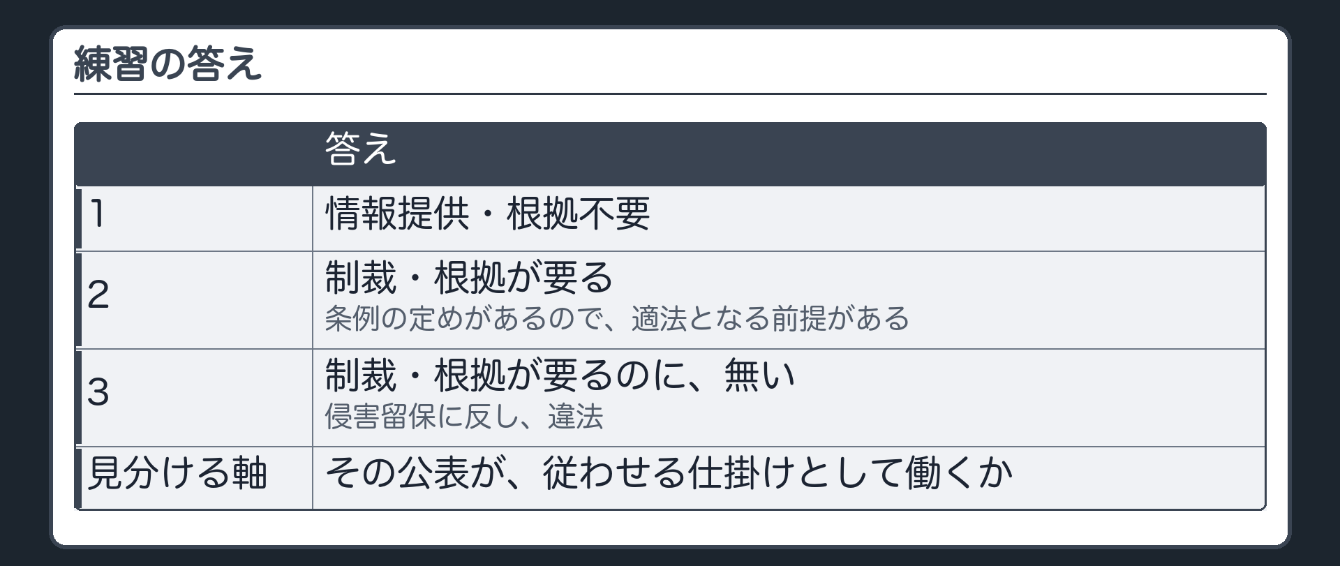 練習の答え（1＝情報提供・根拠不要／2＝制裁・根拠が要る。条例の定めがあるので、適法となる前提がある／3＝制裁・根拠が要るのに、無い。侵害留保に反し、違法／見分ける軸＝その公表が、従わせる仕掛けとして働くか）