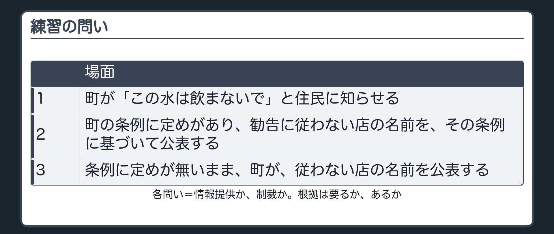 練習の問い（1＝町が「この水は飲まないで」と住民に知らせる／2＝町の条例に定めがあり、勧告に従わない店の名前を、その条例に基づいて公表する／3＝条例に定めが無いまま、町が、従わない店の名前を公表する／各問い＝情報提供か、制裁か。根拠は要るか、あるか）