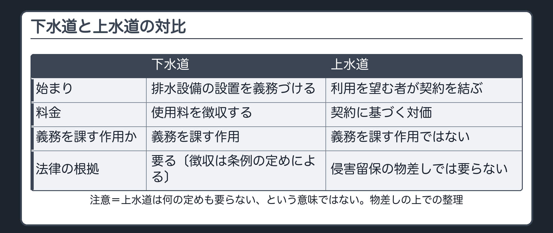 対比表（下水道＝排水設備の設置を義務づける→使用料を徴収する→義務を課す作用→法律の根拠が要る〔徴収は条例の定めによる〕／上水道＝利用を望む者が契約を結ぶ→料金は契約に基づく対価→義務を課す作用ではない→侵害留保の物差しでは法律の根拠は要らない／注意＝上水道は何の定めも要らない、という意味ではない。物差しの上での整理）