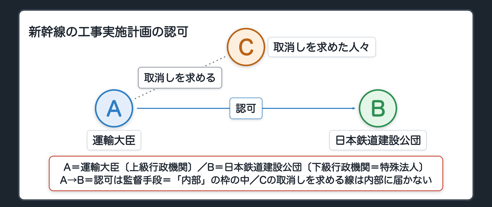 新幹線の工事実施計画の認可（A＝運輸大臣〔上級行政機関〕／B＝日本鉄道建設公団〔下級行政機関＝特殊法人〕／C＝認可の取消しを求めた人々／A→B＝認可〔監督手段〕は「内部」の枠の中／C→認可の取消しを求める線は内部に届かない）