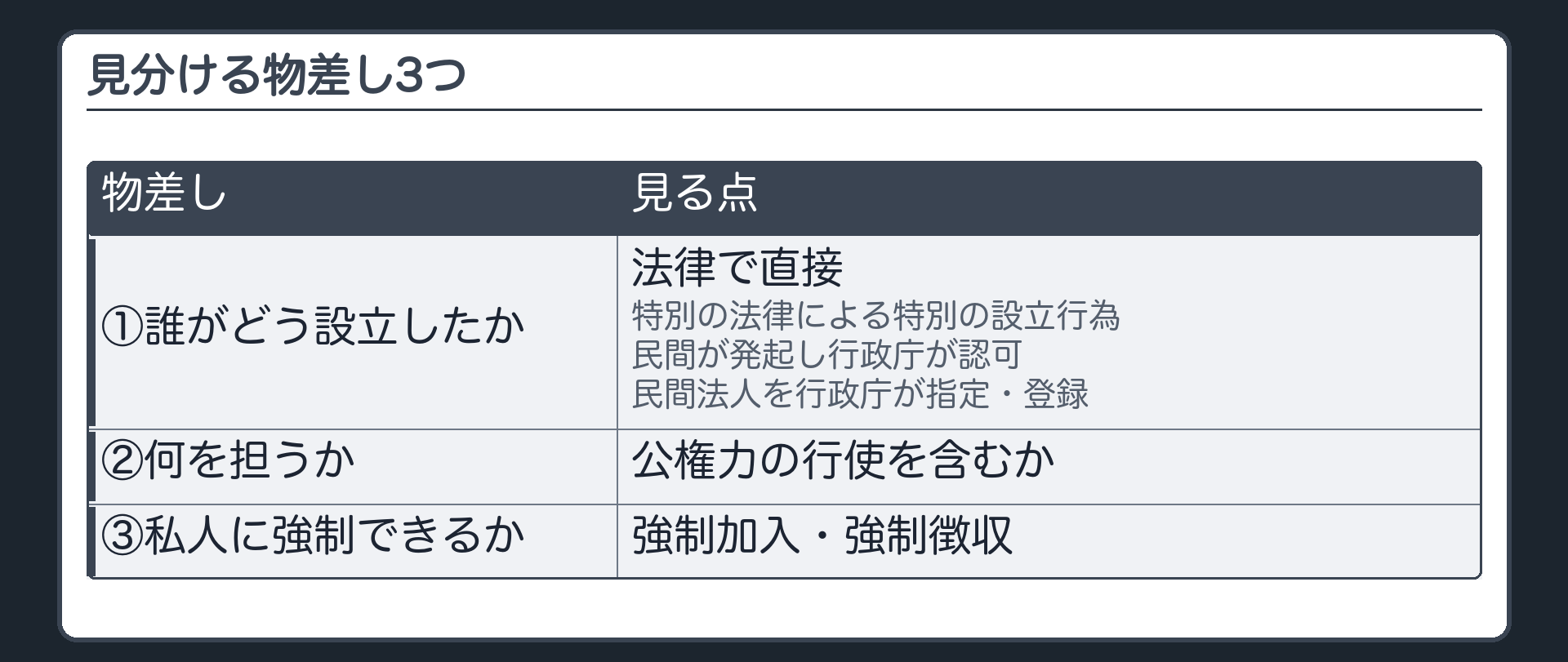 見分ける物差し3つ（①誰がどう設立したか＝法律で直接／特別の法律による特別の設立行為／民間が発起し行政庁が認可／民間法人を行政庁が指定・登録 ②何を担うか＝公権力の行使を含むか ③私人に強制できるか＝強制加入・強制徴収）