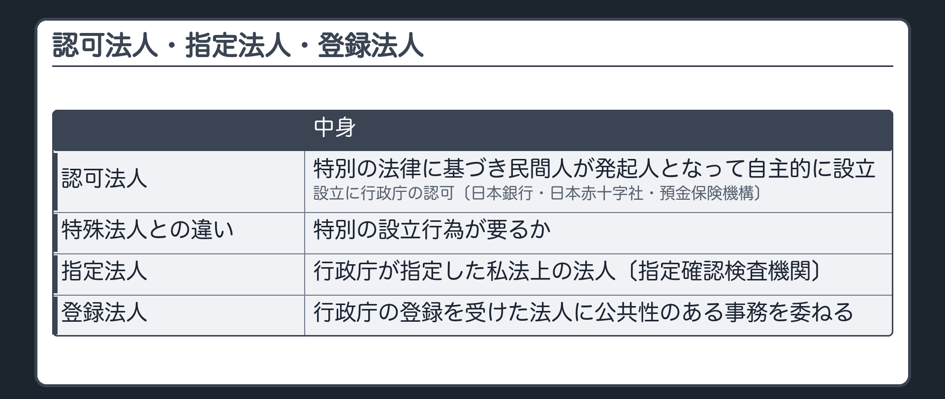 認可法人・指定法人・登録法人（認可法人＝特別の法律に基づき民間人が発起人となって自主的に設立・設立に行政庁の認可〔日本銀行・日本赤十字社・預金保険機構〕／特殊法人との違い＝特別の設立行為が要るか／指定法人＝行政庁が指定した私法上の法人〔指定確認検査機関〕／登録法人＝行政庁の登録を受けた法人に公共性のある事務を委ねる）