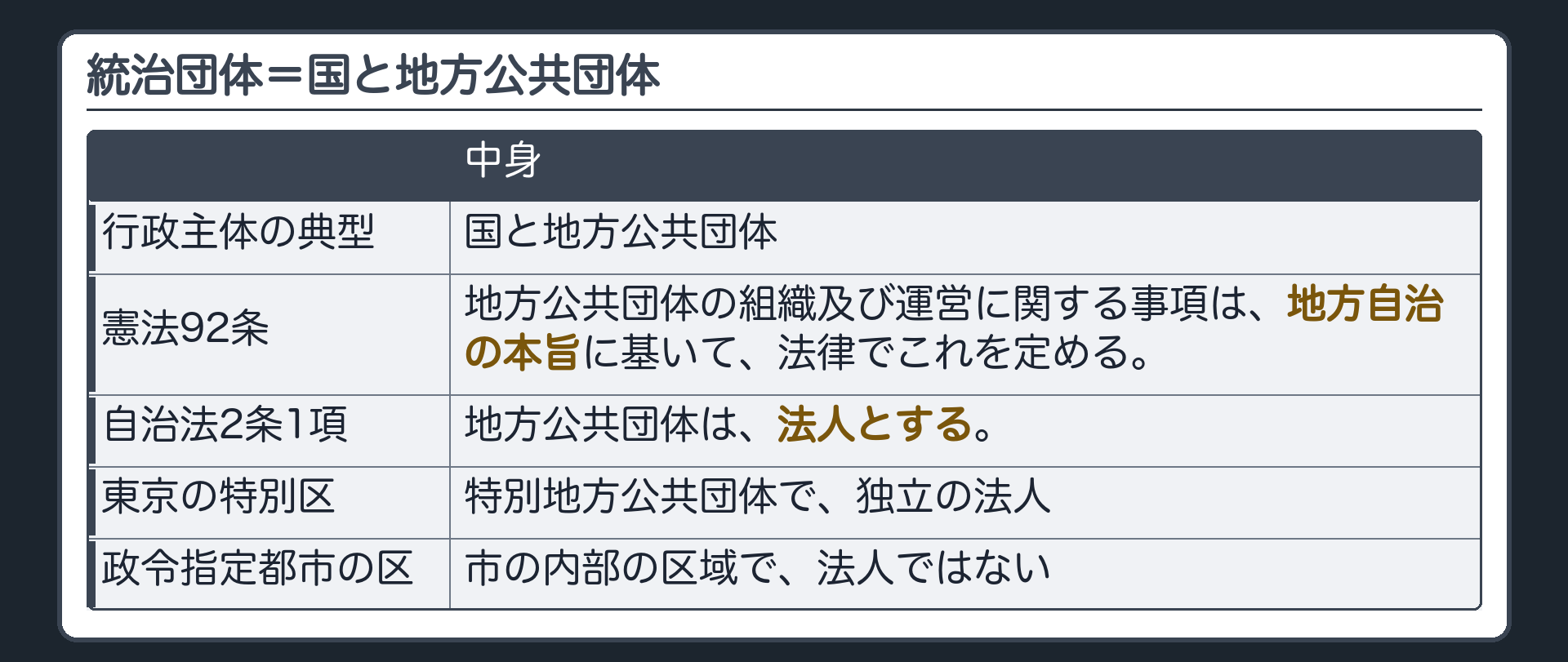 統治団体（統治団体＝国と地方公共団体／行政主体の典型／憲法92条＝地方公共団体の組織・運営は地方自治の本旨に基づき法律で定める／地方自治法2条1項＝地方公共団体は法人とする／区の対比＝東京の特別区は特別地方公共団体で独立の法人・政令指定都市の区は市の内部の区域で法人ではない）