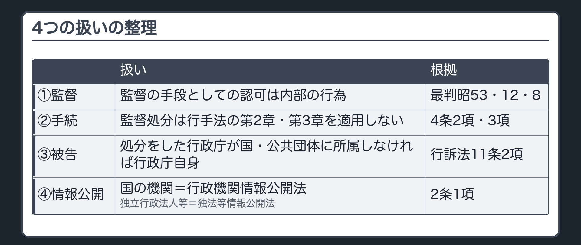 4つの扱いの整理（①監督＝監督の手段としての認可は内部の行為〔最判昭53・12・8〕②手続＝監督処分は行手法の第2章・第3章を適用しない〔4条2項・3項〕③被告＝処分をした行政庁が国・公共団体に所属しなければ行政庁自身〔行訴法11条2項〕④情報公開＝国の機関は行政機関情報公開法・独立行政法人等は独法等情報公開法〔2条1項〕）