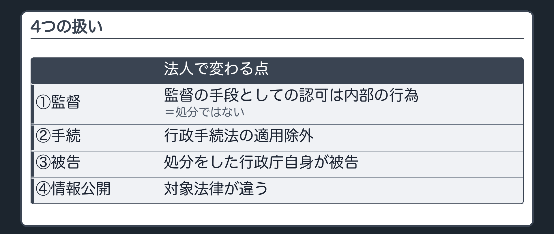 4つの扱い（①監督の手段としての認可は内部の行為か＝処分ではない／②行政手続法の適用除外／③処分をした行政庁自身が被告／④情報公開の対象法律が違う）