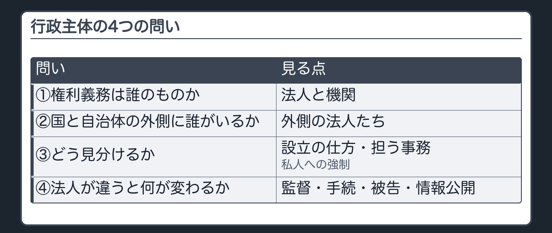 行政主体の4つの問い（①権利義務は誰のものか＝法人と機関／②国と自治体の外側に誰がいるか／③どう見分けるか＝設立の仕方・担う事務・私人への強制／④法人が違うと何が変わるか＝監督・手続・被告・情報公開）