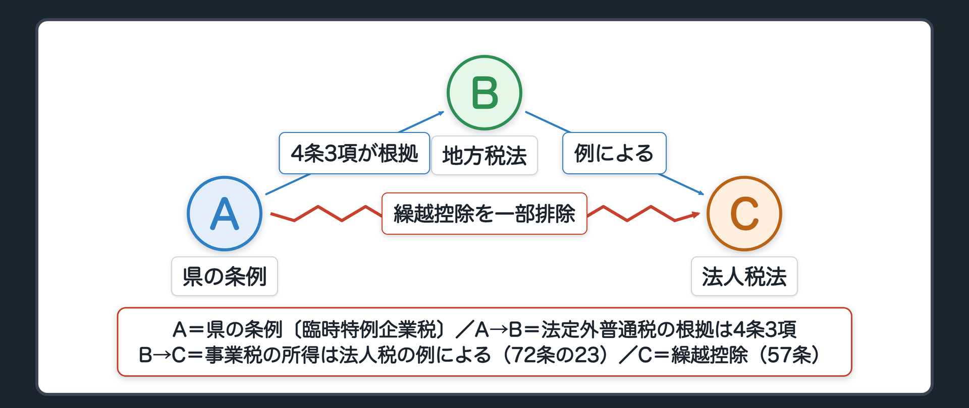 条文の連鎖（A＝県の条例〔臨時特例企業税〕／B＝地方税法72条の23〔法人事業税の所得は法人税の所得の計算の例による〕／C＝法人税法57条〔過去の欠損金額は損金に算入〕／A→B＝法定外普通税の根拠は地方税法4条3項／B→C＝計算の例による／C→B＝繰越控除が事業税の所得の計算にも及ぶ／A×C＝繰越控除を一部排除する）