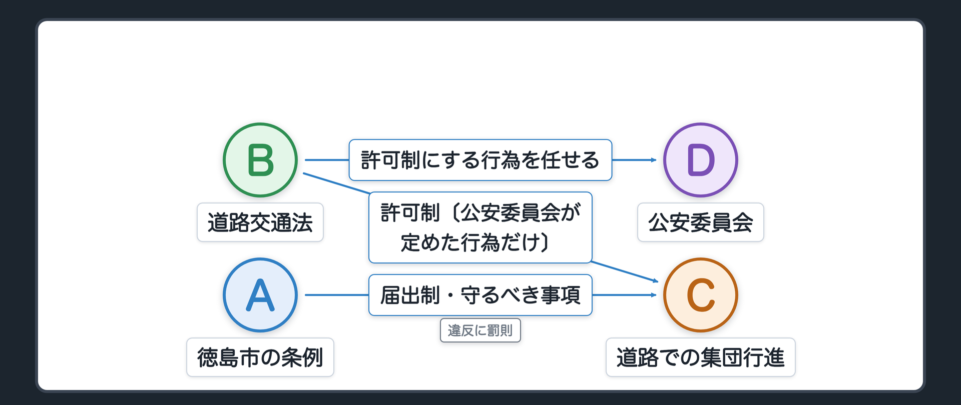 事案の図（A＝徳島市の条例〔地方公共の安寧と秩序の維持〕／B＝道路交通法〔道路交通秩序の維持〕／C＝道路での集団行進／D＝公安委員会／A→C＝届出制・守るべき事項・違反に罰則／B→C＝許可制〔公安委員会が定めた行為だけ〕／B→D＝どの行為を許可制にするかを任せる／問い＝同じ場面を2つの法が規制する）