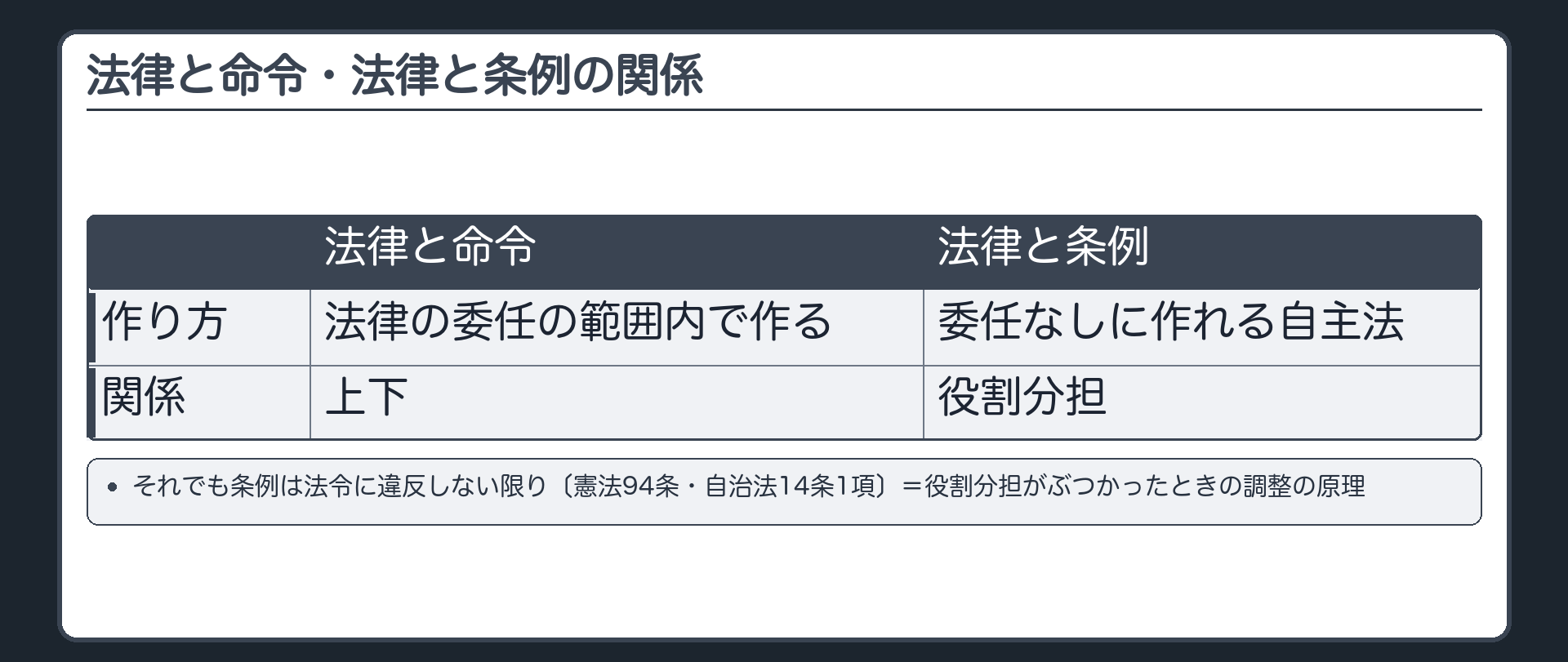 法律と命令・法律と条例の関係（命令＝法律の委任の範囲内で作る→上下／条例＝委任なしに作れる自主法→役割分担／それでも条例は法令に違反しない限り〔憲法94条・自治法14条1項〕＝役割分担がぶつかったときの調整の原理）