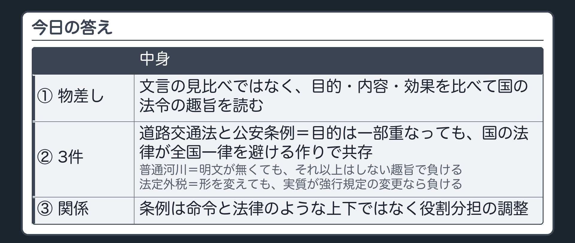 今日の答え（①違反かどうかは、文言の見比べではなく、目的・内容・効果を比べて国の法令の趣旨を読む／②3件＝目的は一部重なっても、国の法律が全国一律を避ける作りで共存〔道路交通法と公安条例〕／明文が無くても、それ以上はしない趣旨で負ける〔普通河川〕／形を変えても、実質が強行規定の変更なら負ける〔法定外税〕／条例は命令と法律のような上下ではなく、役割分担の調整）