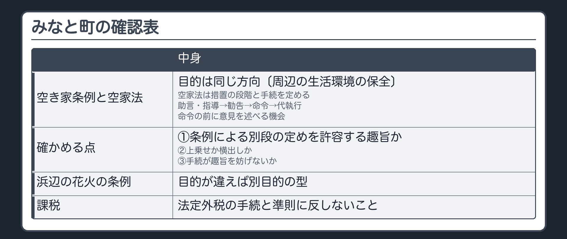 みなと町の確認表（空き家条例と空家法＝目的は同じ方向〔周辺の生活環境の保全〕／空家法は措置の段階と手続を定める〔助言・指導→勧告→命令→代執行・命令の前に意見を述べる機会〕／確かめる点＝①条例による別段の定めを許容する趣旨か②上乗せか横出しか③手続が趣旨を妨げないか／浜辺の花火の条例＝目的が違えば別目的の型／課税＝法定外税の手続と準則に反しないこと）