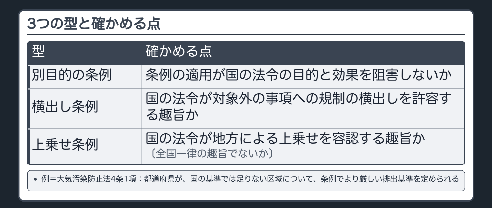 3つの型と確かめる点（別目的の条例＝条例の適用が国の法令の目的と効果を阻害しないか／横出し条例＝国の法令が対象外の事項への規制の横出しを許容する趣旨か／上乗せ条例＝国の法令が地方による上乗せを容認する趣旨か〔全国一律の趣旨でないか〕／例：大気汚染防止法4条1項＝都道府県が、国の基準では足りない区域について、条例でより厳しい排出基準を定められる）