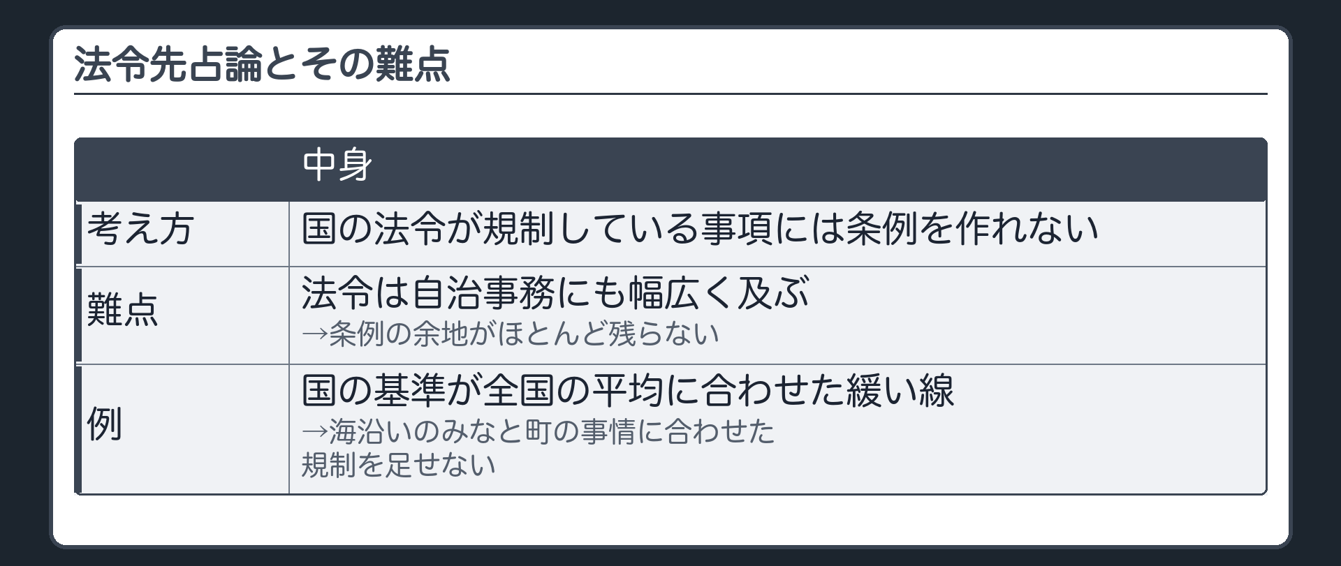 法令先占論とその難点（考え方＝国の法令が規制している事項には条例を作れない／難点＝法令は自治事務にも幅広く及ぶ→条例の余地がほとんど残らない／例＝国の基準が全国の平均に合わせた緩い線→海沿いのみなと町の事情に合わせた規制を足せない）