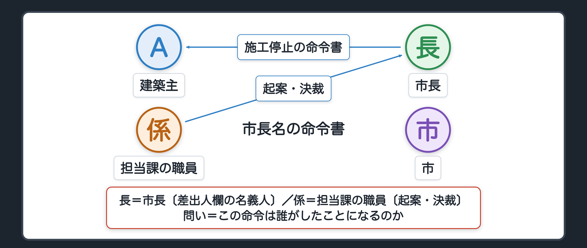 市長名の命令書（A＝建築主〔物置を建てた〕／B＝市長〔差出人欄の名義人〕／C＝担当課の職員〔起案・決裁をした〕／D＝市／C→B＝起案・決裁／B→A＝施工停止の命令書／問い＝この命令は誰がしたことになるのか）