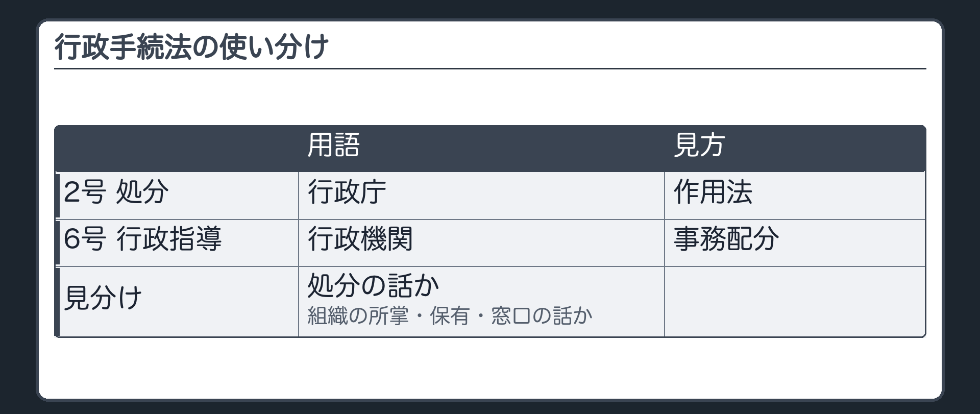 行政手続法の使い分け（2号 処分＝行政庁＝作用法／6号 行政指導＝行政機関＝事務配分／見分け＝処分の話か、組織の所掌・保有・窓口の話か）