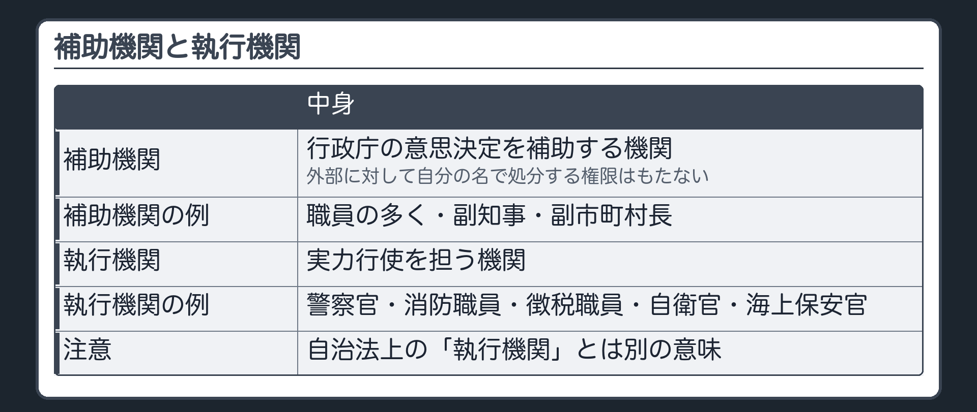 補助機関と執行機関（補助機関＝行政庁の意思決定を補助する機関〔職員の多く・副知事・副市町村長〕外部に対して自分の名で処分する権限はもたない／執行機関＝実力行使を担う機関〔警察官・消防職員・徴税職員・自衛官・海上保安官〕／自治法上の「執行機関」とは別の意味）