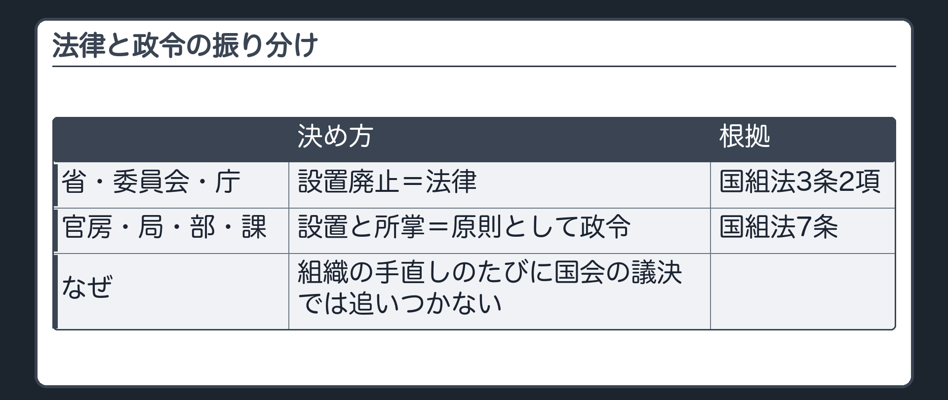 法律と政令の振り分け（省・委員会・庁の設置廃止＝法律〔国組法3条2項〕／官房・局・部・課の設置と所掌＝原則として政令〔国組法7条〕／なぜ＝組織の手直しのたびに国会の議決では追いつかない）