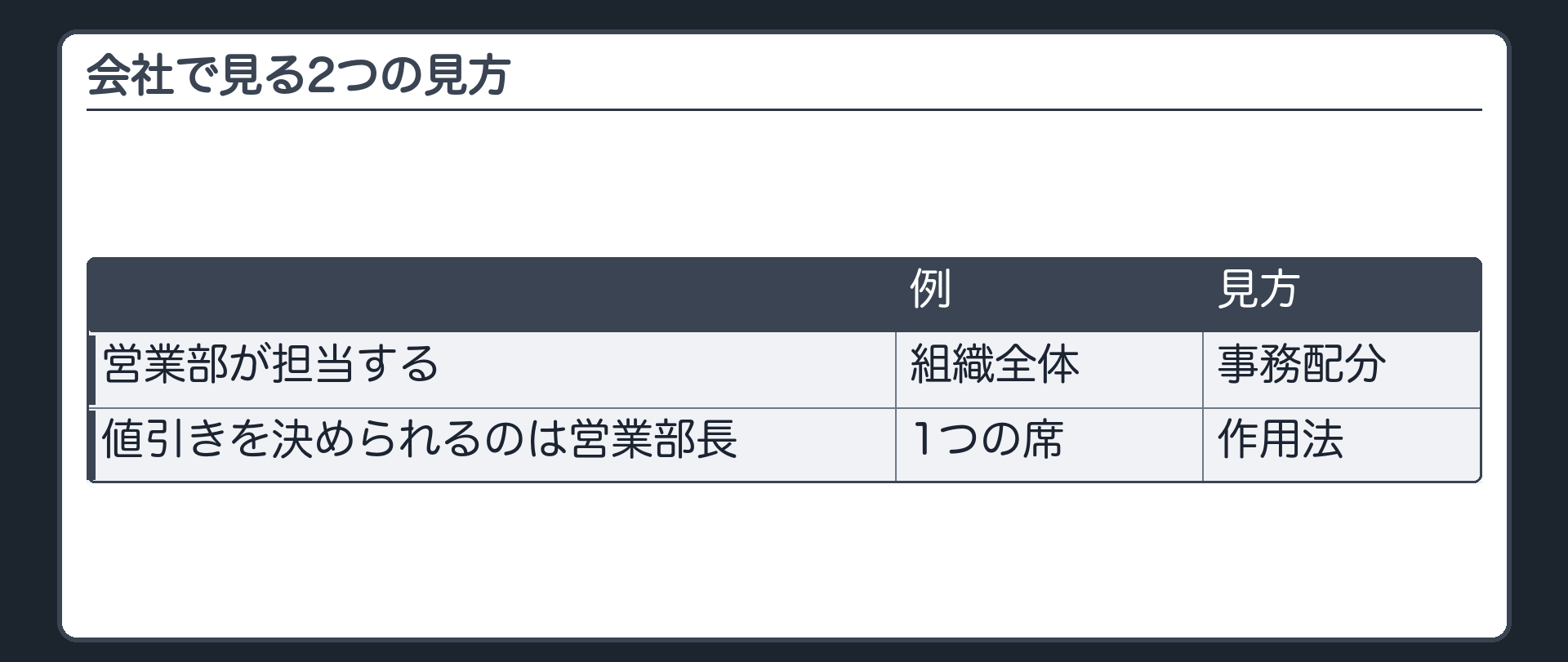 会社で見る2つの見方（営業部が担当する＝組織全体＝事務配分／値引きを決められるのは営業部長＝1つの席＝作用法）